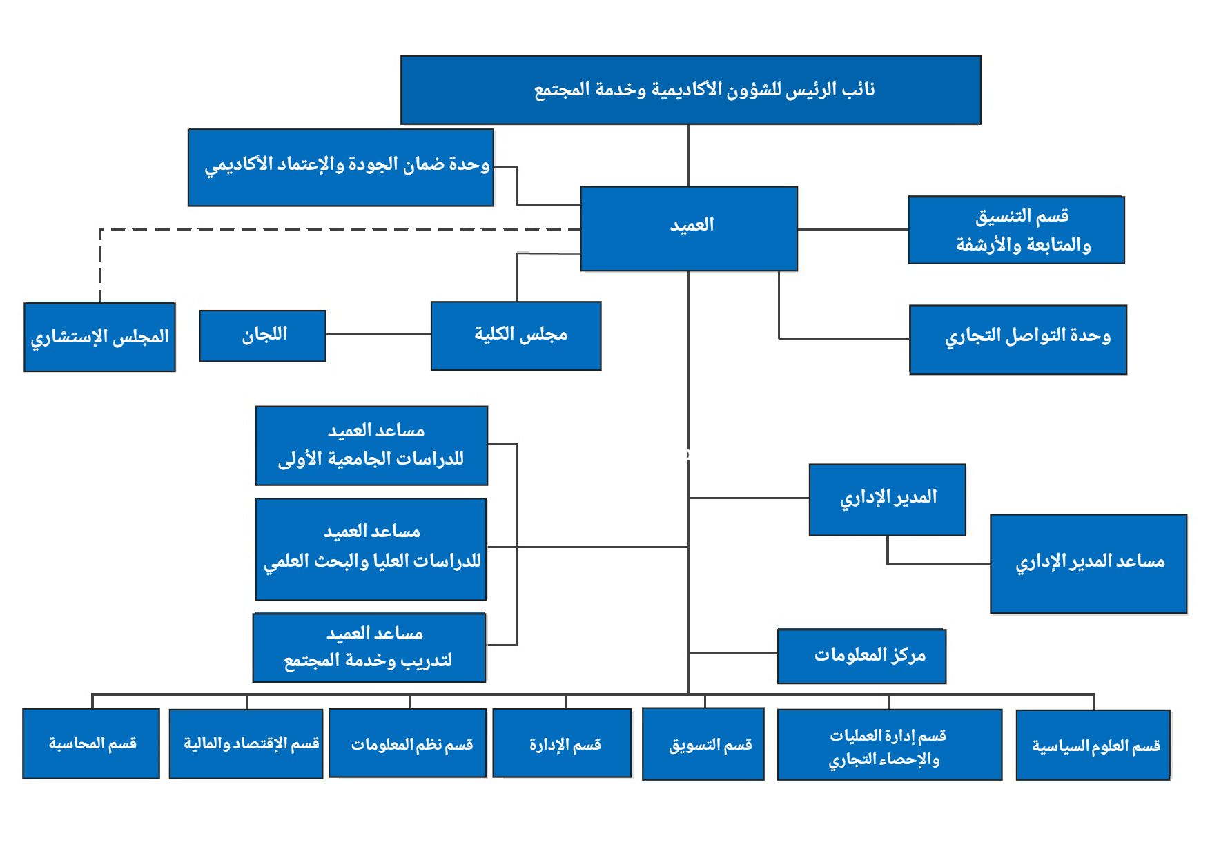 الهيكل التنظيمي